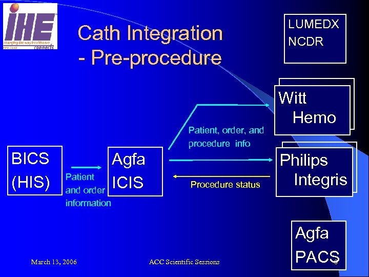 Cath Integration - Pre-procedure Patient, order, and procedure info BICS (HIS) Patient and order