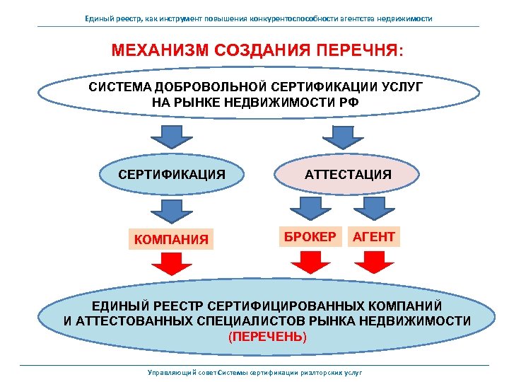 Единый реестр, как инструмент повышения конкурентоспособности агентства недвижимости МЕХАНИЗМ СОЗДАНИЯ ПЕРЕЧНЯ: СИСТЕМА ДОБРОВОЛЬНОЙ СЕРТИФИКАЦИИ