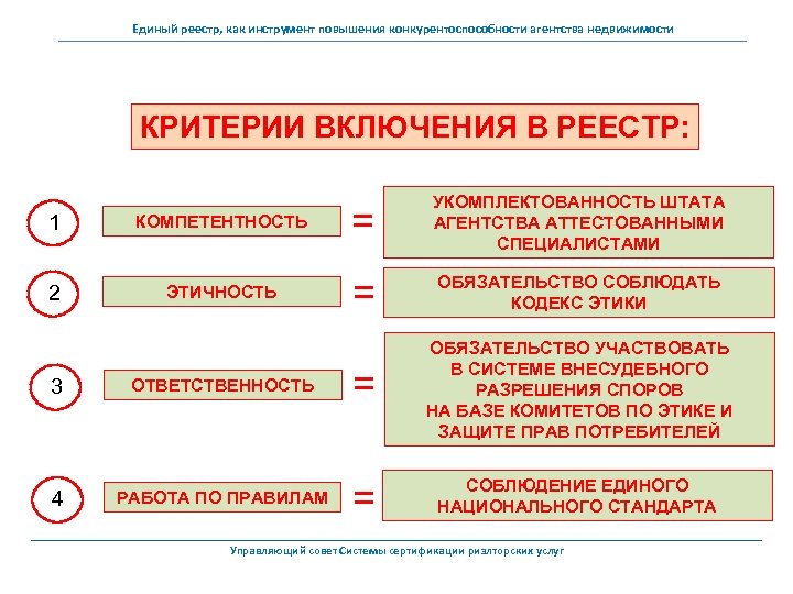 Единый реестр, как инструмент повышения конкурентоспособности агентства недвижимости КРИТЕРИИ ВКЛЮЧЕНИЯ В РЕЕСТР: 1 КОМПЕТЕНТНОСТЬ