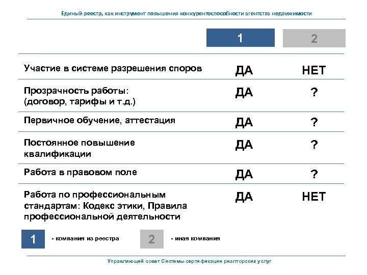 Единый реестр, как инструмент повышения конкурентоспособности агентства недвижимости 1 2 Участие в системе разрешения