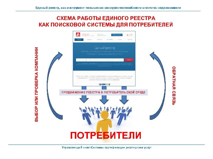 Единый реестр, как инструмент повышения конкурентоспособности агентства недвижимости ПРОДВИЖЕНИЕ РЕЕСТРА В ПОТРЕБИТЕЛЬСКОЙ СРЕДЕ ПОТРЕБИТЕЛИ