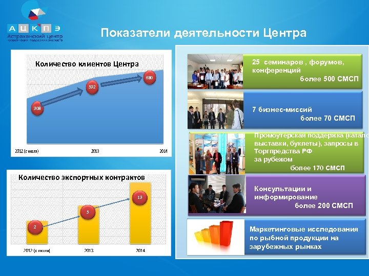 Показатели деятельности Центра • Количество клиентов Центра 680 25 семинаров , форумов, конференций более