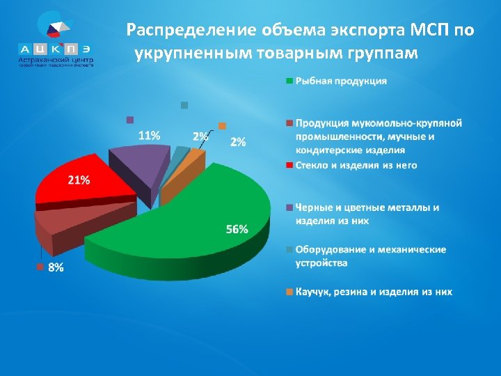 Распределение количества