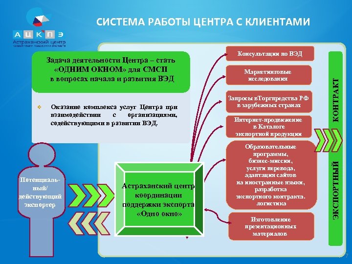 СИСТЕМА РАБОТЫ ЦЕНТРА С КЛИЕНТАМИ Оказание комплекса услуг Центра при взаимодействии с организациями, содействующими