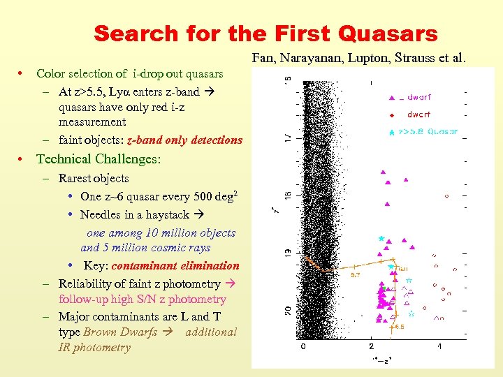 Search for the First Quasars Fan, Narayanan, Lupton, Strauss et al. • Color selection
