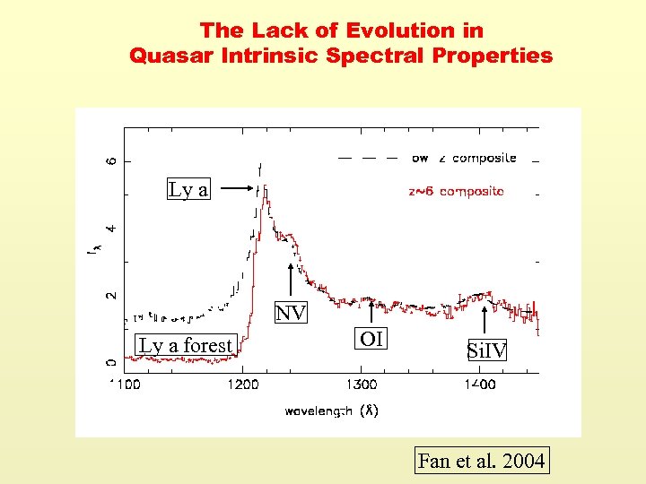 The Lack of Evolution in Quasar Intrinsic Spectral Properties Ly a NV Ly a