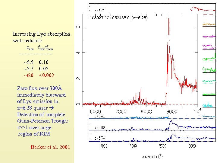 Increasing Lyα absorption with redshift: zabs fobs/fcon -------------- ~5. 5 0. 10 ~5. 7