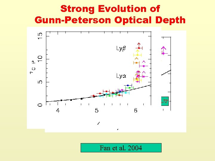 Strong Evolution of Gunn-Peterson Optical Depth Transition at z~5. 7? Fan et al. 2004