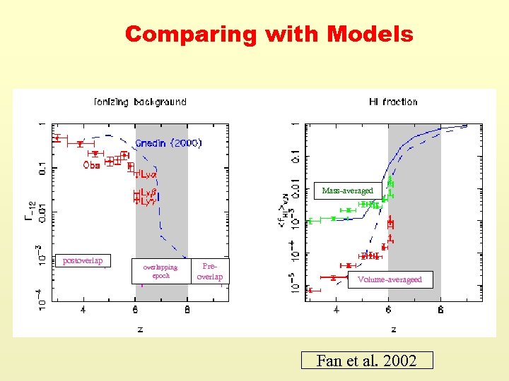 Comparing with Models Mass-averaged postoverlapping epoch Preoverlap Volume-averageed Fan et al. 2002 