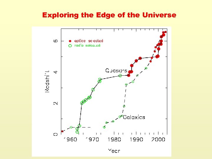 Exploring the Edge of the Universe 
