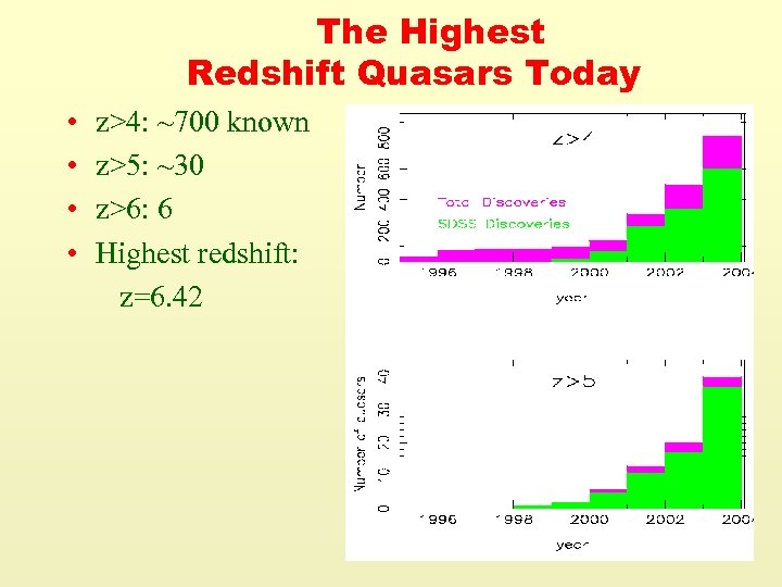 The Highest Redshift Quasars Today • • z>4: ~700 known z>5: ~30 z>6: 6