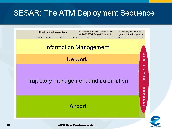 SESAR: The ATM Deployment Sequence Information Management Network Trajectory management and automation Airport 16