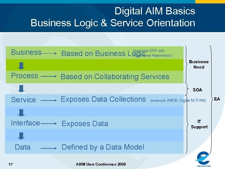 Digital AIM Basics Business Logic & Service Orientation Business (example EFB with Based on