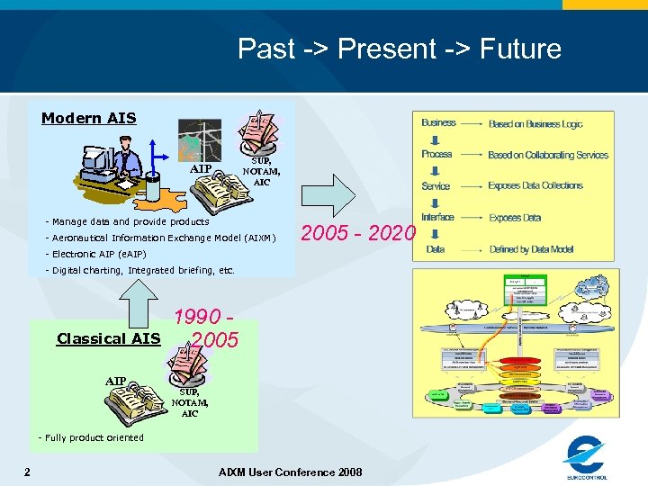 Past -> Present -> Future Modern AIS SUP, NOTAM, AIC AIP - Manage data