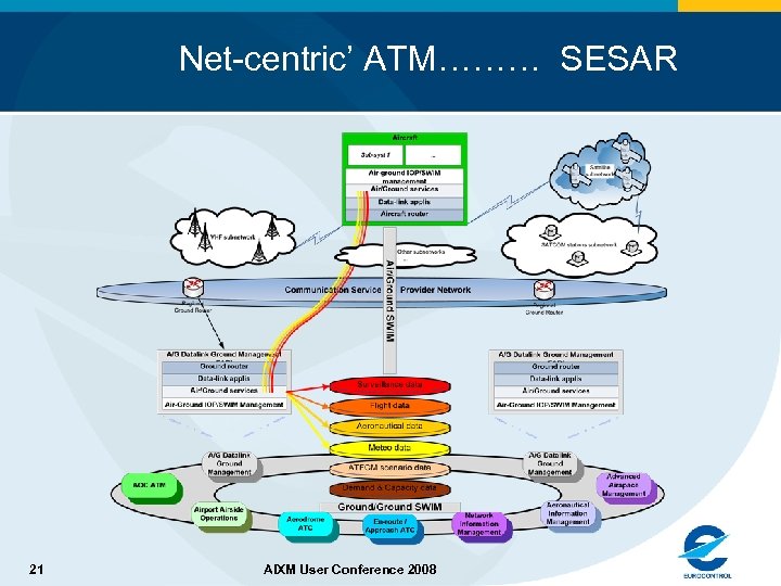 Net-centric’ ATM……… SESAR 21 AIXM User Conference 2008 