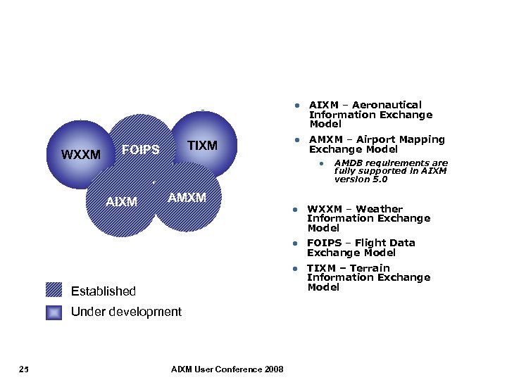 Digital AIM Basics Data Modeling l WXXM TIXM FOIPS AIXM – Aeronautical Information Exchange
