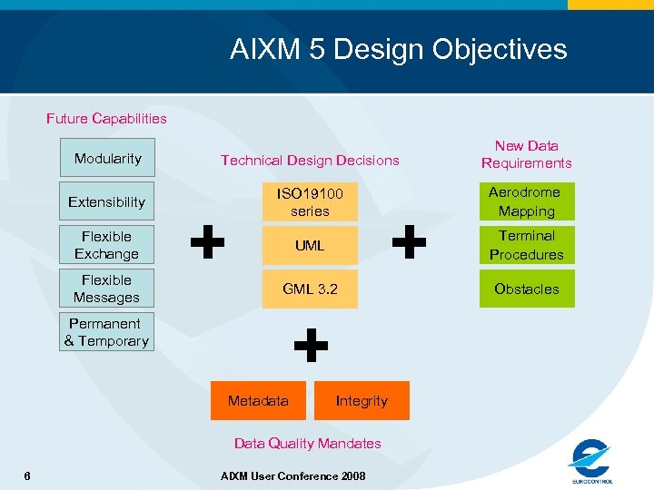 AIXM 5 Design Objectives Future Capabilities Modularity Technical Design Decisions New Data Requirements Extensibility