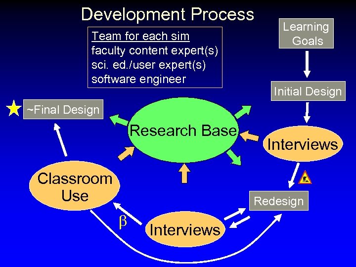 Development Process Team for each sim faculty content expert(s) sci. ed. /user expert(s) software