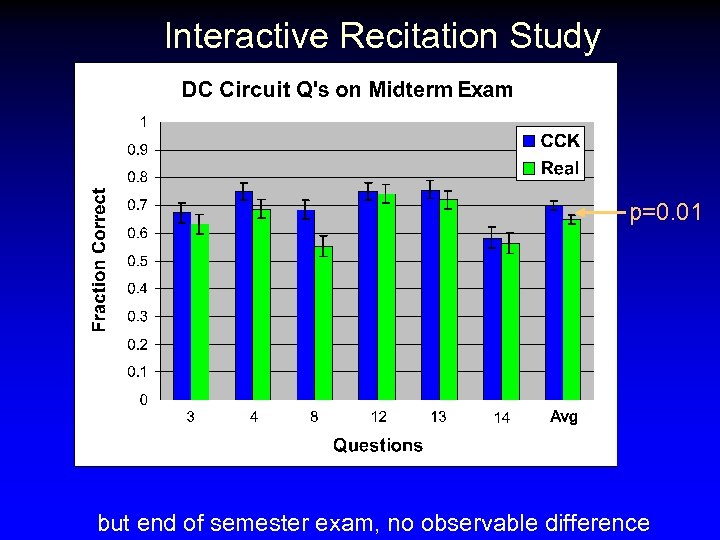 Interactive Recitation Study p=0. 01 but end of semester exam, no observable difference 
