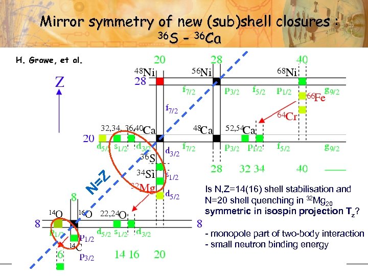 Mirror symmetry of new (sub)shell closures : 36 S – 36 Ca N =Z