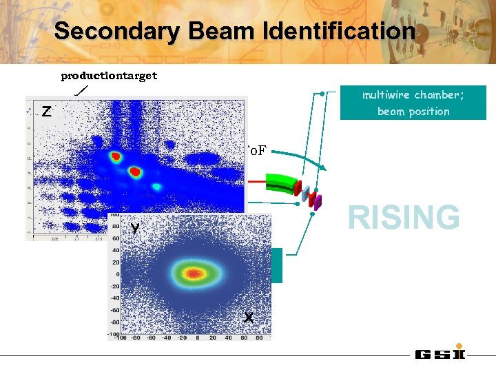 Secondary Beam Identification productiontarget multiwire chamber; beam position Z To. F scintillator MUSIC ionization