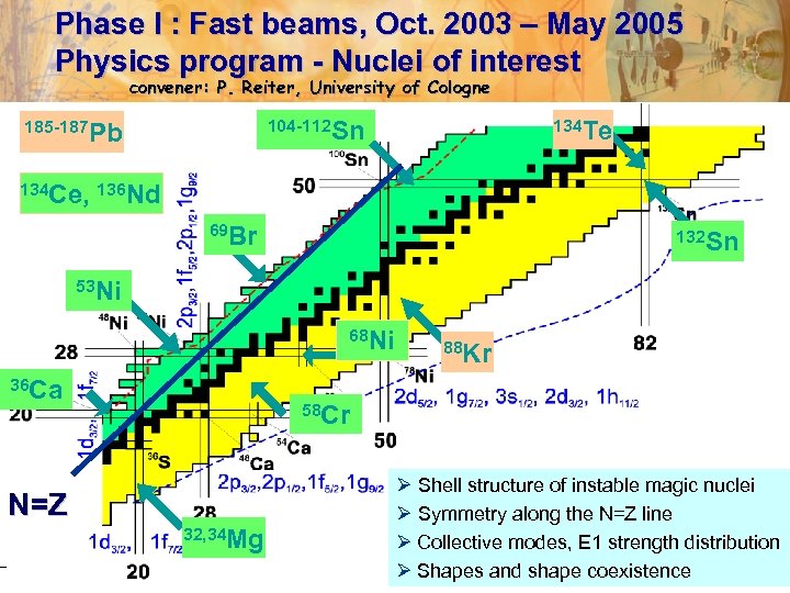 Phase I : Fast beams, Oct. 2003 – May 2005 Physics program - Nuclei