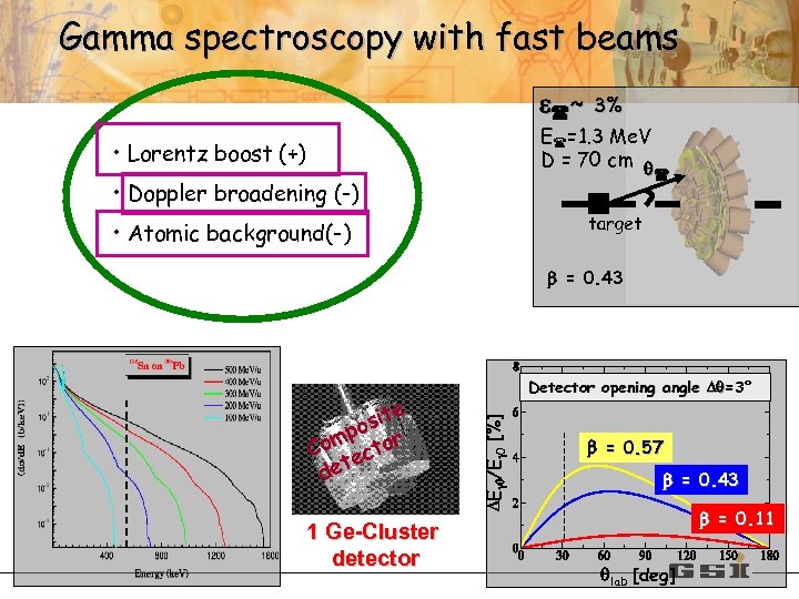 Gamma spectroscopy with fast beams ~ 3% E =1. 3 Me. V D =