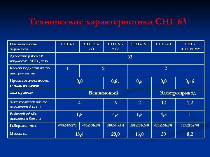 Технические характеристики СНГ 63 Наименование параметра СНГ 632/1 СНГ 632/2 Давление рабочей жидкости, МПа,