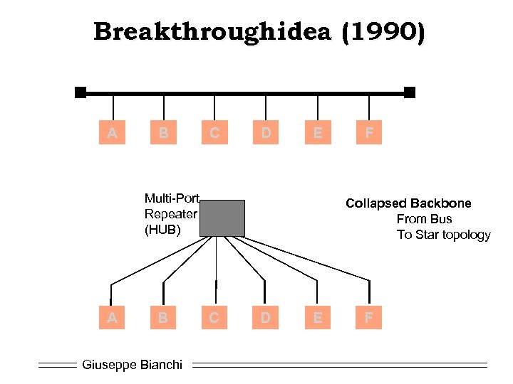 Breakthroughidea (1990) A B C D E Multi-Port Repeater (HUB) A B Giuseppe Bianchi