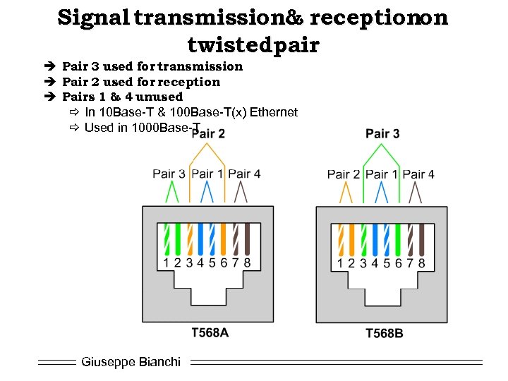 Signal transmission& receptionon twistedpair è Pair 3 used for transmission è Pair 2 used