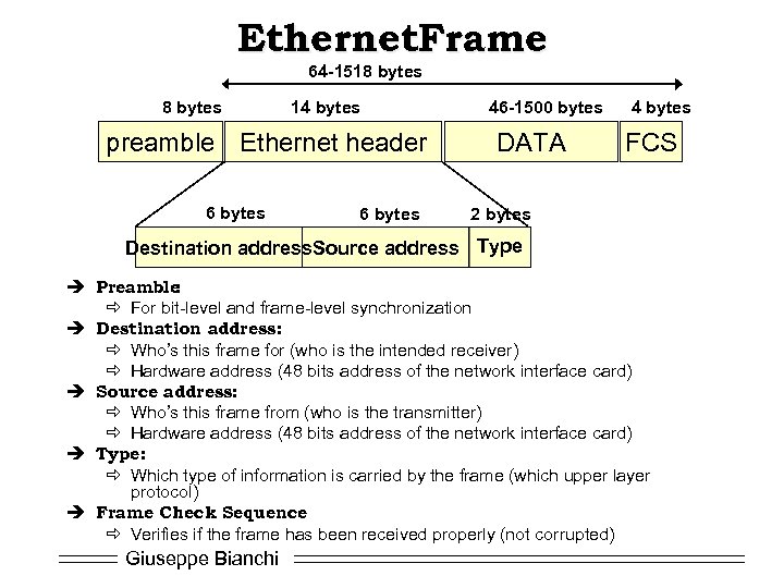 Ethernet. Frame 64 -1518 bytes 14 bytes preamble Ethernet header 6 bytes 46 -1500