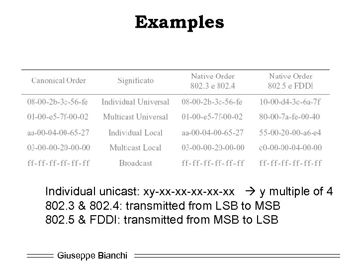 Examples Individual unicast: xy-xx-xx-xx y multiple of 4 802. 3 & 802. 4: transmitted