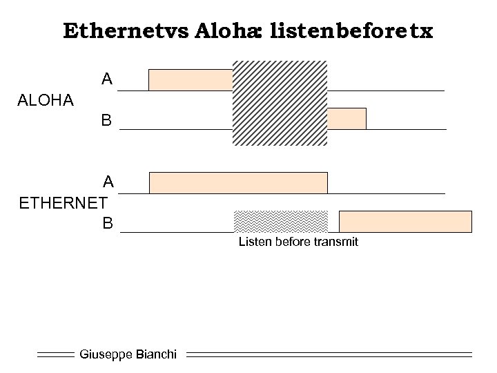 Ethernetvs Aloha: listen before tx A ALOHA B A ETHERNET B Listen before transmit