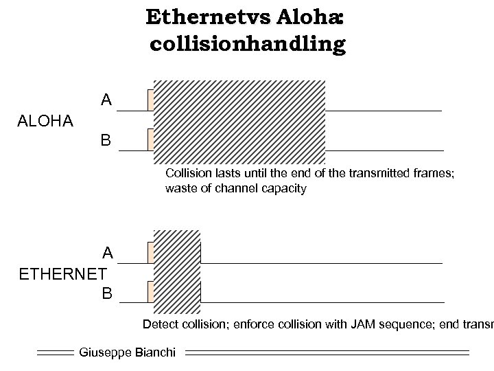 Ethernetvs Aloha: collisionhandling A ALOHA B Collision lasts until the end of the transmitted