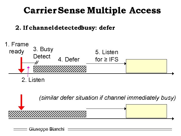 Carrier Sense Multiple Access 2. If channel detectedbusy: defer 1. Frame ready 3. Busy