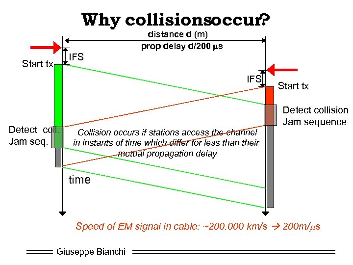 Why collisionsoccur? distance d (m) prop delay d/200 ms IFS Start tx IFS Detect