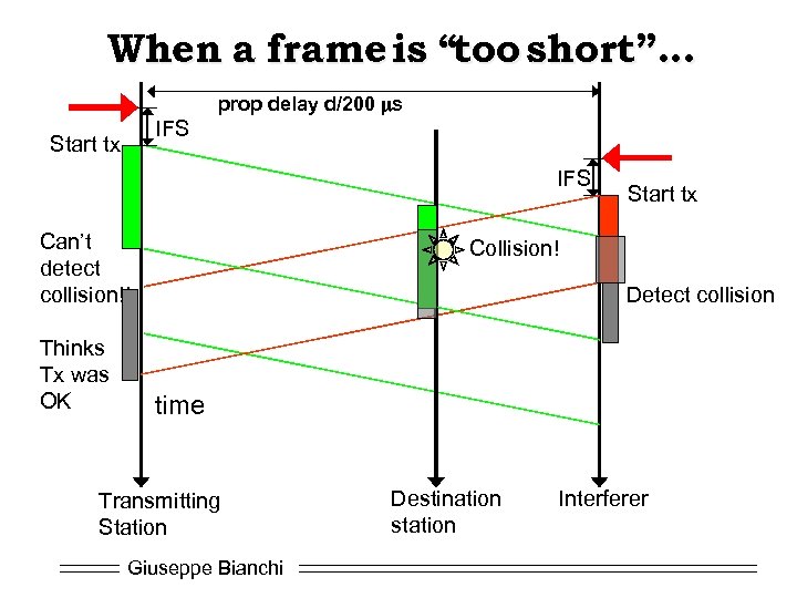 When a frame is “too short”… prop delay d/200 ms IFS Start tx IFS