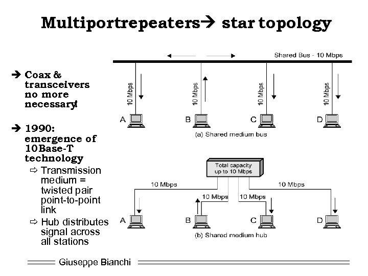 Multiportrepeaters star topology è Coax & transceivers no more necessary ! è 1990: emergence