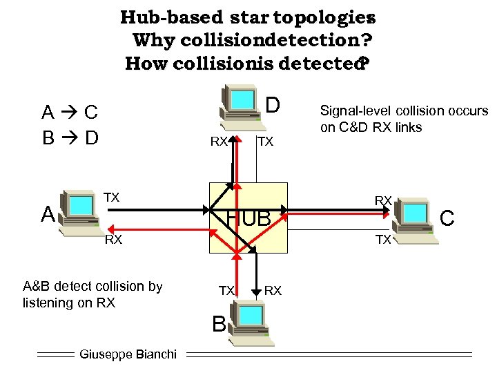 Hub-based star topologies : Why collisiondetection? How collisionis detected ? D A C B