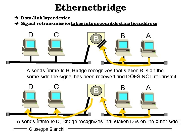 Ethernetbridge è Data-link layer device è Signal retransmission takes into account destinationaddress D C