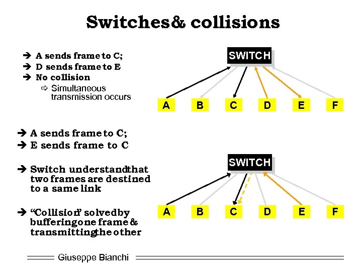 Switches & collisions è A sends frame to C; è D sends frame to