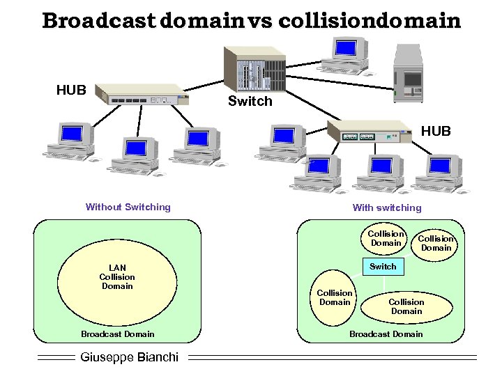 Broadcast domain vs collisiondomain HUB Switch HUB Without Switching With switching Collision Domain LAN