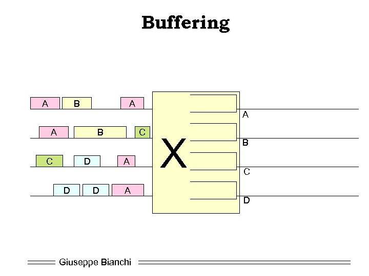 Buffering A B A A A B C D D C A D A