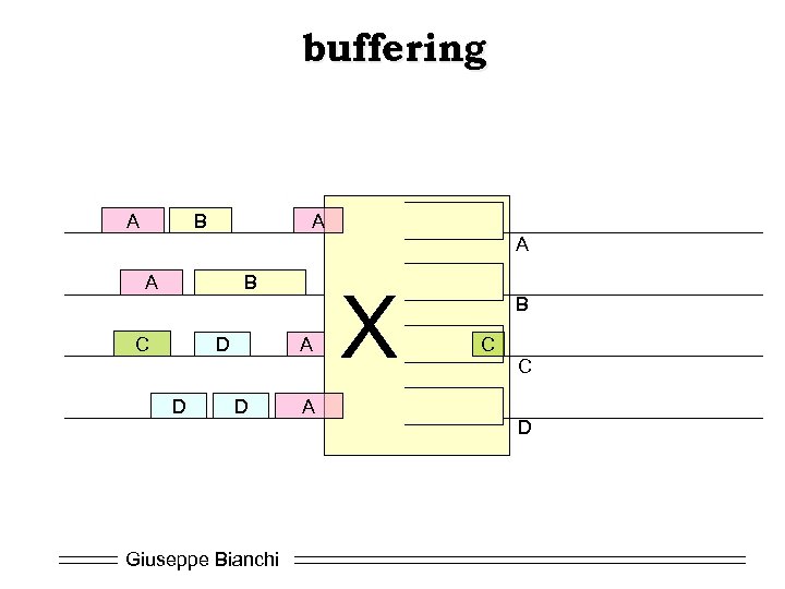 buffering A B A A A B C D D A D Giuseppe Bianchi