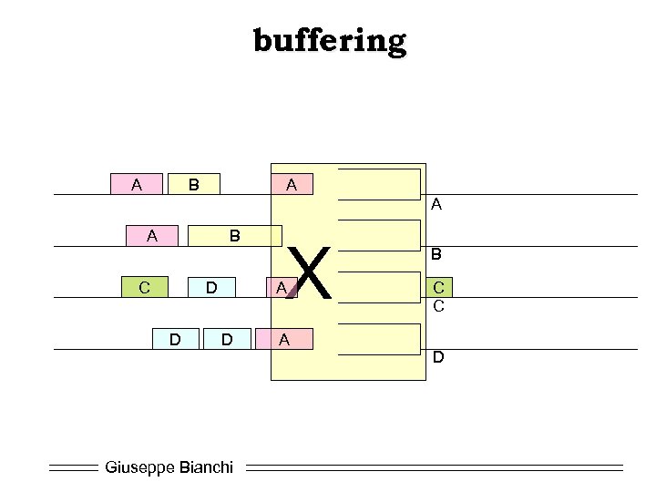 buffering A A B C D D X A D Giuseppe Bianchi A B