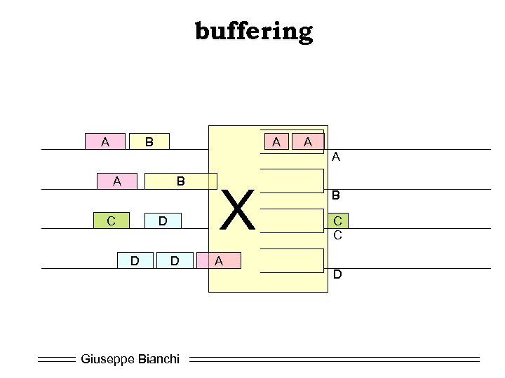 buffering A B A A B C D D D Giuseppe Bianchi X A