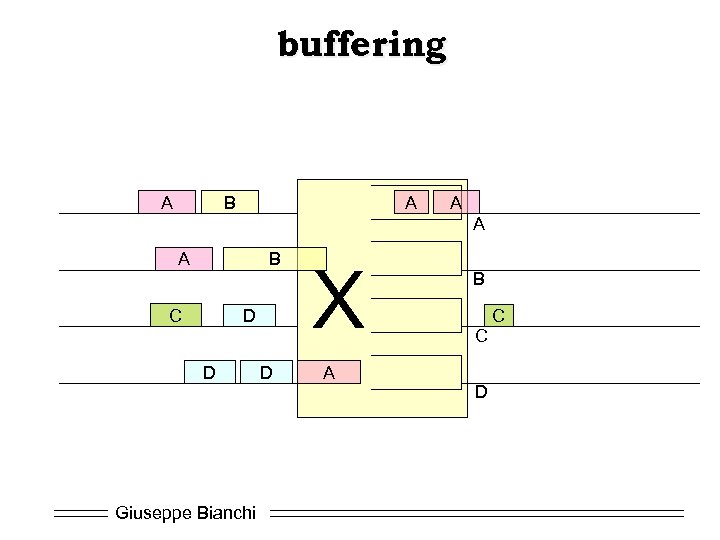 buffering A B A A B C D D D Giuseppe Bianchi X A