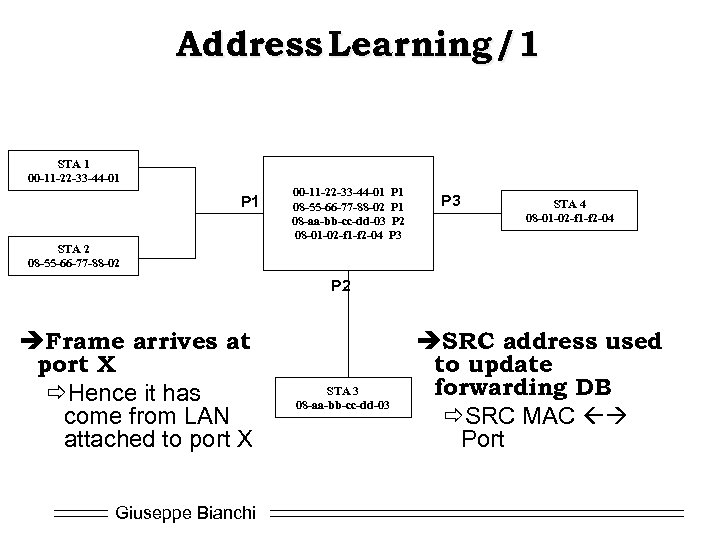 Address Learning /1 STA 1 00 -11 -22 -33 -44 -01 P 1 08