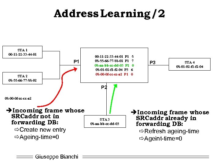 Address Learning /2 STA 1 00 -11 -22 -33 -44 -01 P 1 STA