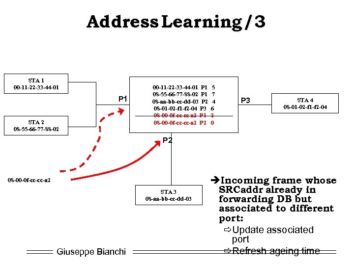 Address Learning /3 STA 1 00 -11 -22 -33 -44 -01 P 1 STA